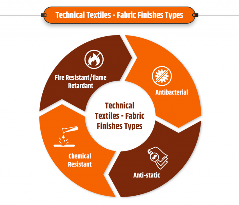 Technical textiles fabric finishes