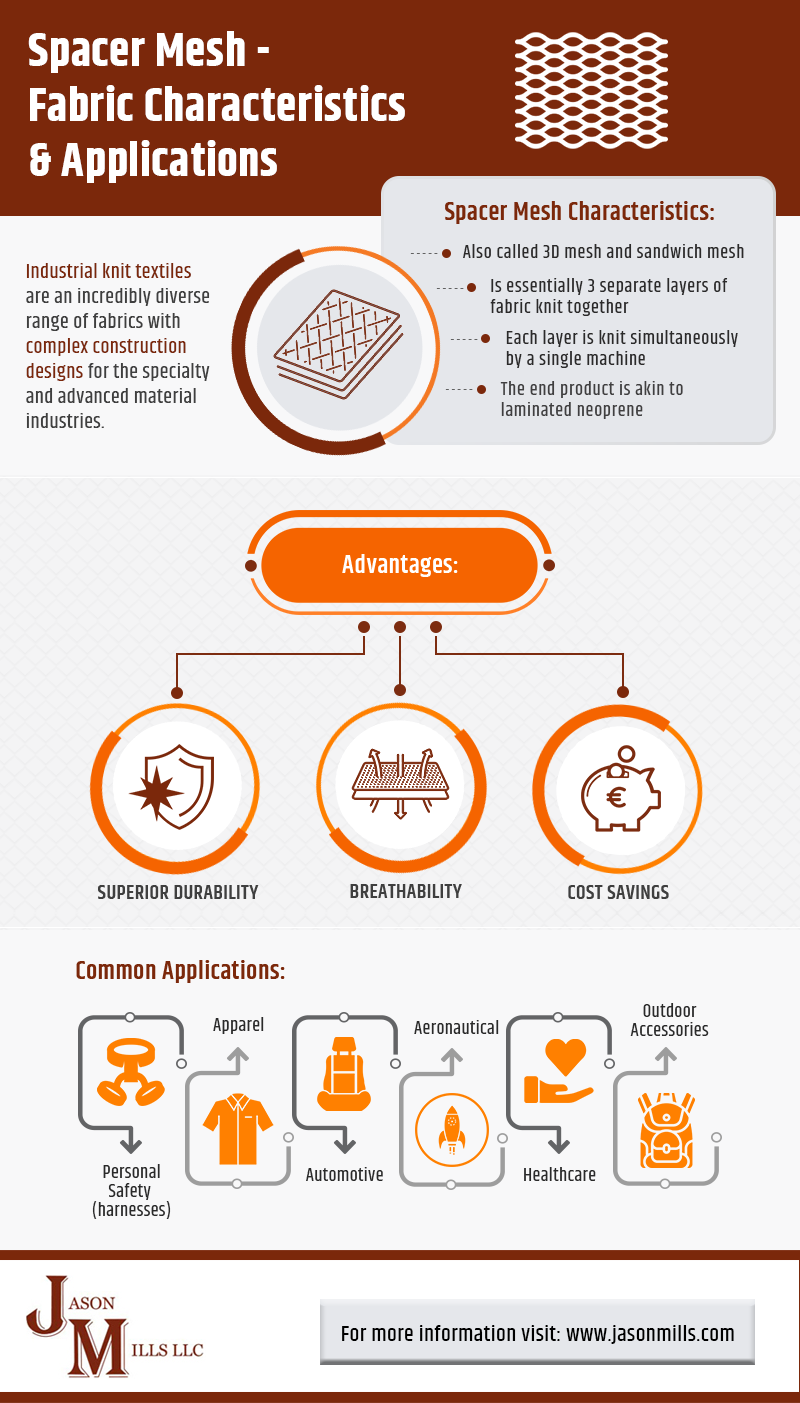 Spacer mesh fabric characteristics and applications infographic